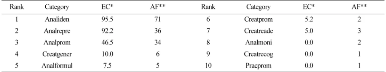 Fig. 2. The semantic network of successful intelligence frames in the science teaching materials of GSEIU.