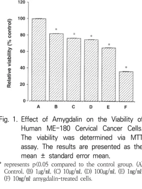 Fig. 1. Effect  of  Amygdalin  on  the  Viability  of  Human  ME-180  Cervical  Cancer  Cells