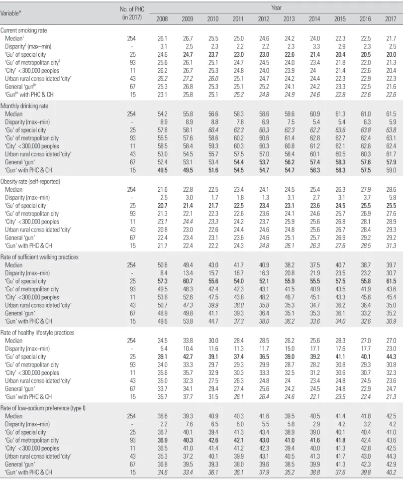 Table 1. Healthcare indices and trend of disparity by 6 city type from 2008–2017 Community Health Survey (unit: % p, %)  