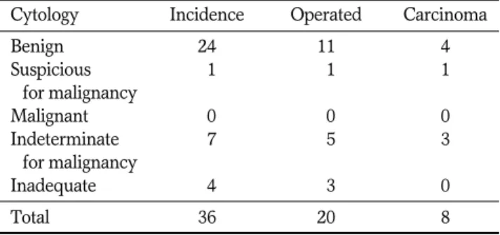 Table 1. Incidence and Pathology Results on the US Features of Eggshell Calcified Thyroid Nodules