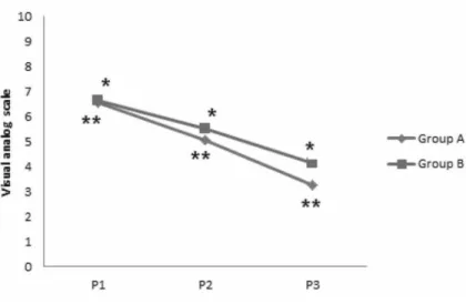 Fig.  1.  Average  of  VAS  in  Each  Group.