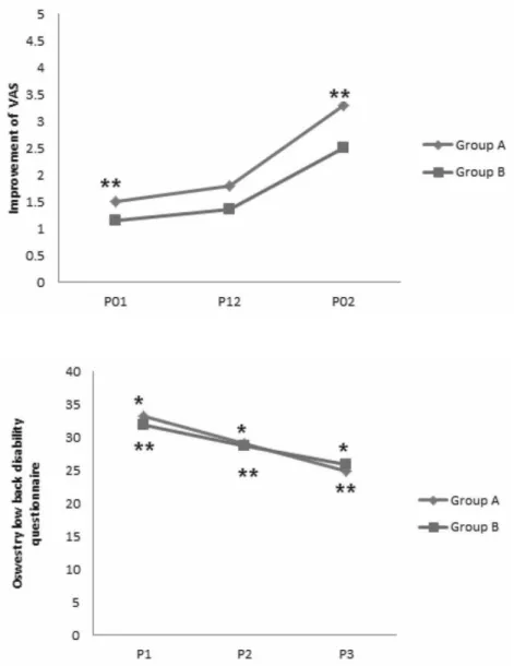 Fig.  2.  Comparison  of  the  improve- improve-ment of VAS between Group A and B.