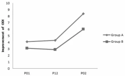 Fig.  4.  Comparison  of  Improvemet  of ODI  between  Group  A  and  B.