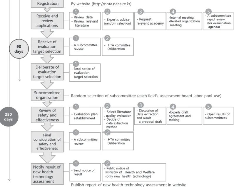 Figure 1. Progress of new health technology assessment (HTA).