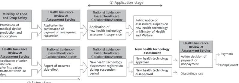 Figure 2. System for postponement of new health technology assessment.