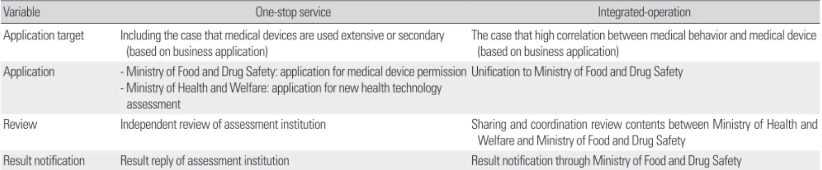 Table 1. Difference between integrated-operation and one-stop service   
