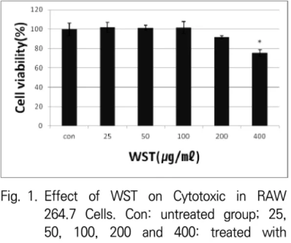 Fig. 2. Effect  of  WST  on  NO  Production  in  RAW  264.7  Cells.  Con:  untreated  group; 