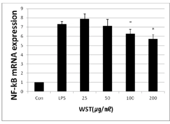 Fig. 7. Effect  of  WST  on  DPPH  Radical  Scavenging  Test.  AC:  treated  with  ascorbic  acid