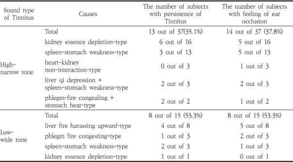 Table 2. Persistence  of  Tinnitus  and  Feeling  of  Ear  Occlusion  in  High-narrow  Tone  Group  and  Low-wide  Tone  Group