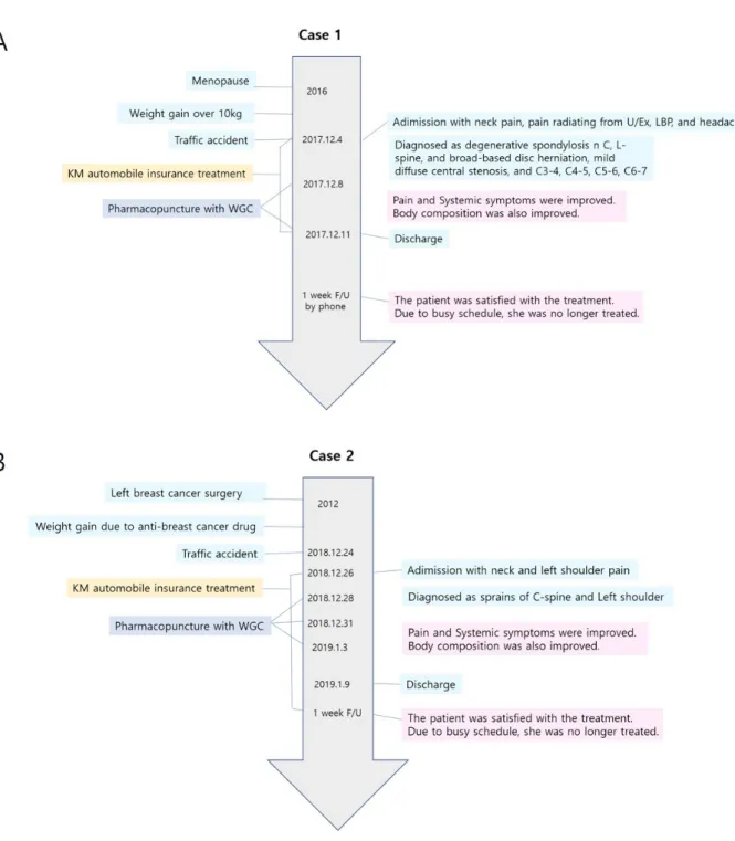 Fig.  1.  Timelines  of  Case  1  (A)  and  Case  2  (B).