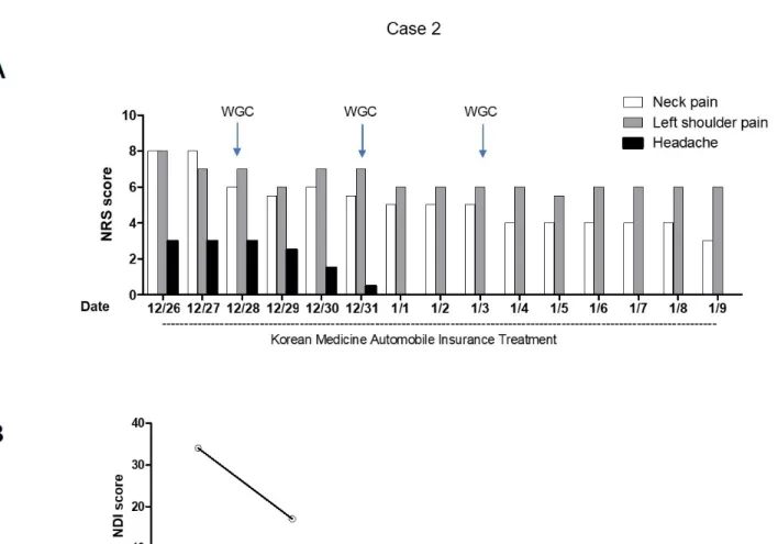 Fig.  5.  Changes  in  pain  score  during  hospitalization  (Case  2).