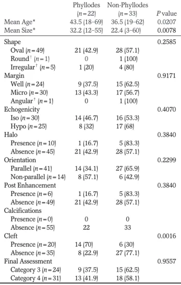 Table  1. Ultrasonographic Features of Phyllodes Tumors and Non-phyllodes Tumors Phyllodes Non-Phyllodes  (n=22) (n=33) P value Mean Age* 43.5 (18-69) 36.5 (19-62) 0.0207 Mean Size* 32.2 (12-55) 22.4 (3-60)0 0.0078 Shape 0.2585 Oval (n=49) 21 (42.9) 28 (57