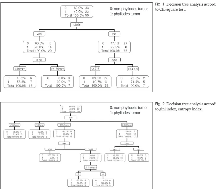 Fig. 2. Decision tree analysis according to gini index, entropy index.