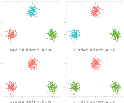 Figure 3.1. Data with type of convex set; K-means and spectral clusterings are applied when K = 2 and 3, respectively