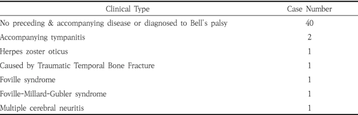 Table 1. Classification  According  to  the  Clinical  Type  of  Facial  Nerve  Palsy