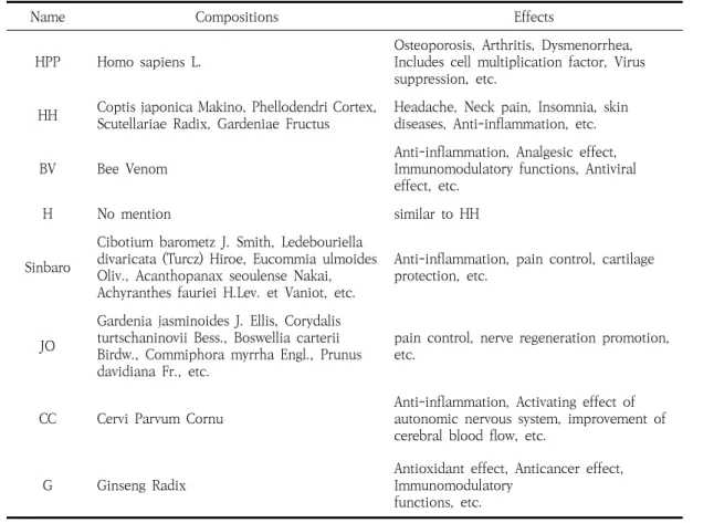 Table  3.  The  Compositions  and  Effects  of  Pharmacopuncture