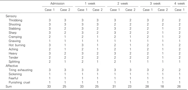 Table 2. Changes of SF-MPQ