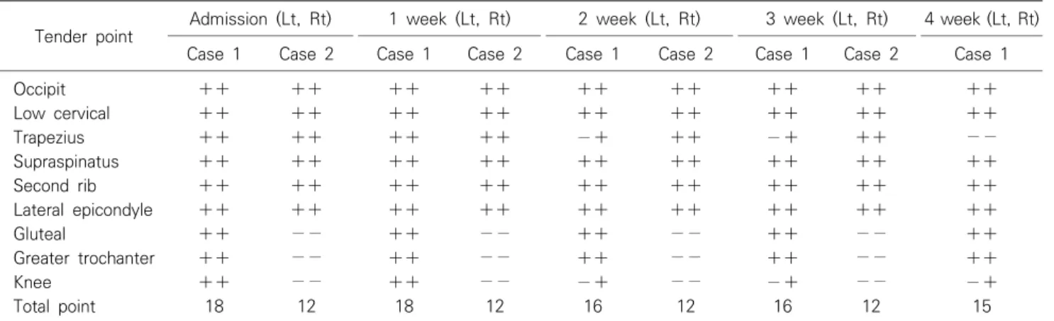Fig. 2. Changes of NRS, SF-MPQ and tender point in case 2.