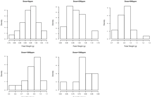 Figure 4.1. Histograms of fetal weight at each dose level of diethylhexyl phthalate.