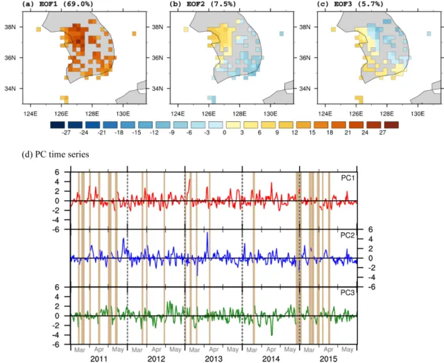 Fig. 2. (a-c). Three leading EOF modes of the daily PM 10  concentrations in Korea, and (d) their corresponding PC time series with 44 Asian dust days highlighted in brown.