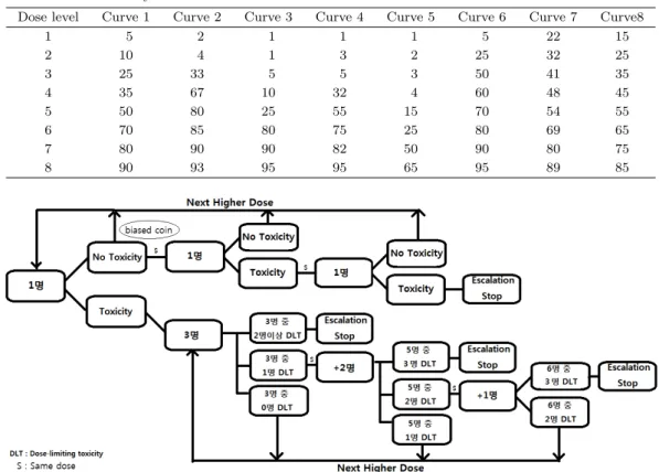 Table 3.1. Dose toxicity curves