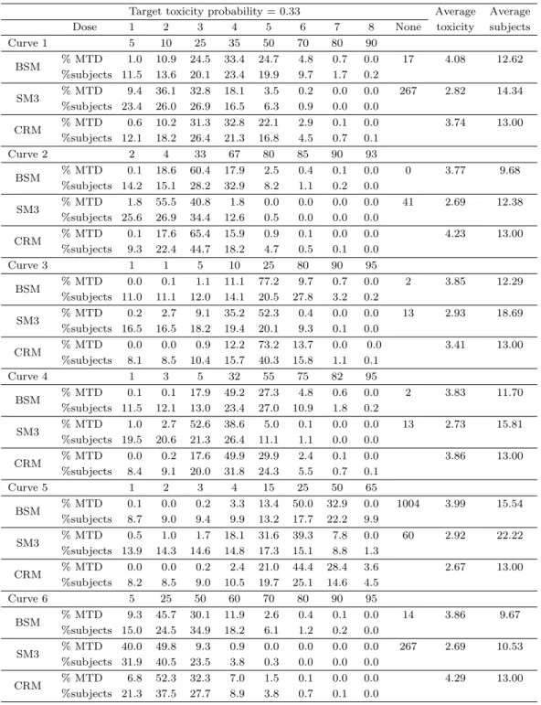 Table 3.2. The ratio of MTD at each dose level