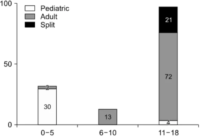 Fig. 4. Recipients of pediatric braindead donor livers in Korea  (2011–2016). A large majority of livers from braindead donors age 6 years and older were allocated to adult recipients.