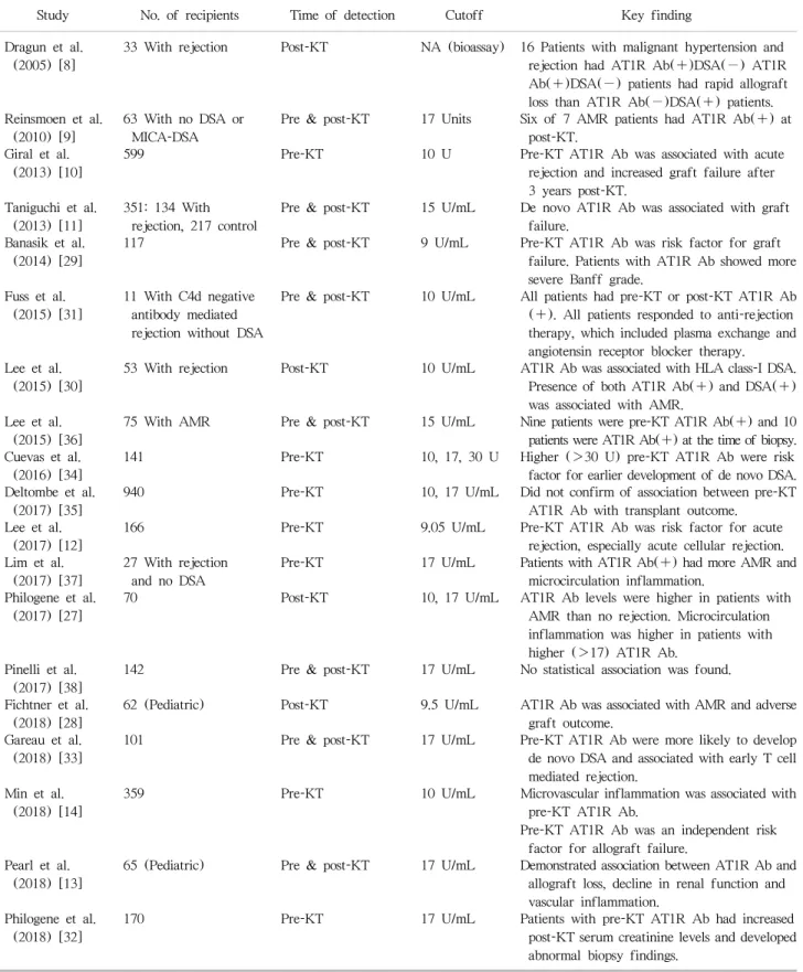 Table 1. AT1R antibodies in KT