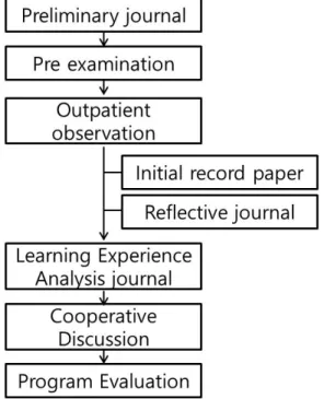 Fig. 1. Flow  Chart  of  Active  Clinical  Practice  Model