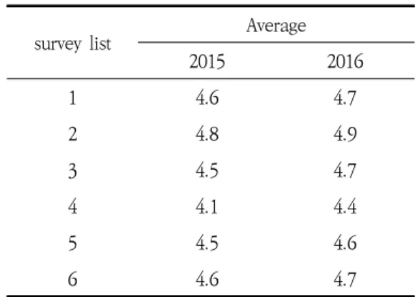 Table 1. Evaluation  on  Clilnical  Practice  Program(Appendix  1)