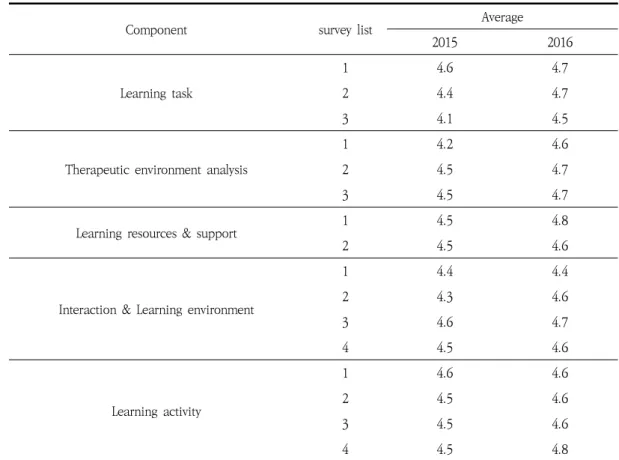 Table  3.  Evaluation  on  Elements  of  Environmental  Support  of  Clilnical  Practice(Appendix  3)