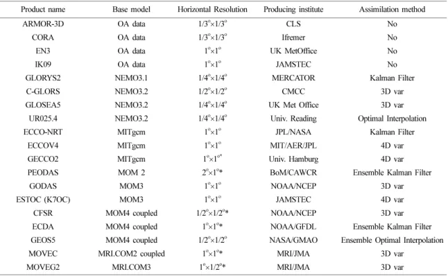Table 1. Data information used in this study (The symbol * indicates that the computational grid has a resolution refinement in the Equatorial region
