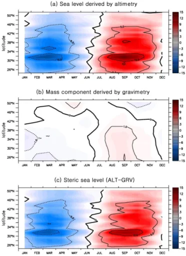 Fig. 1. Seasonal cycle (2003-2010 mean) as a function of latitude for the (a) total sea level observed by satellite altimetry, (b) mass component derived by GRACE satellite, and (c) steric sea level denoted as ALT-GRV