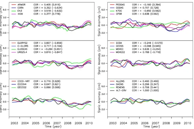 Figure 4 shows the same result as Fig. 3, but different display for the correlation coefficient of each product both in regional and global analysis results