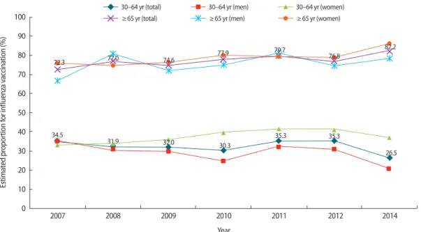 Figure 1. Estimated proportion for influenza vaccination depending on age in diabetic subjects by year.