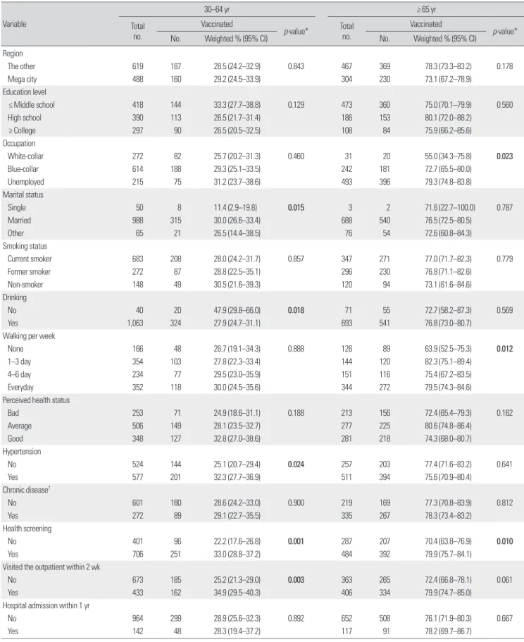 Table 2. Estimated proportion for influenza vaccination depending on sociodemographics, health behavior, use of health-care services in dia- dia-betic men by age