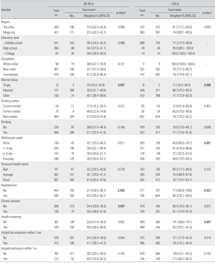 Table 3. Estimated proportion for influenza vaccination depending on sociodemographics, health behavior, and use of health-care services in  diabetic women by age
