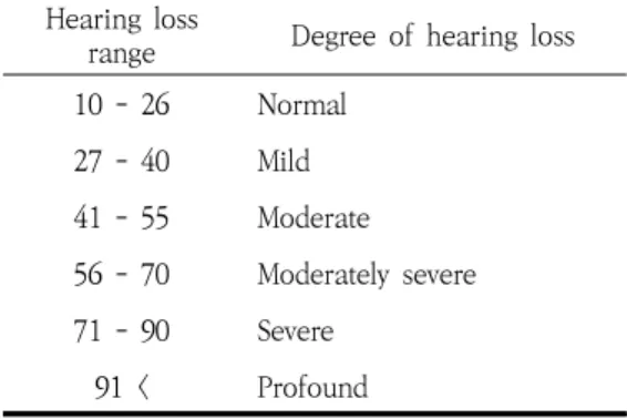 Table  1.  Classification  of  Hearing  loss(1969) Hearing  loss 