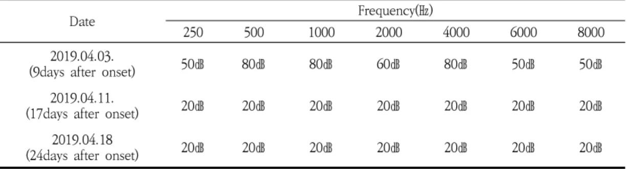 Table  7.  Pure  Tone  Audiometry  Case  3(Left  Ear)