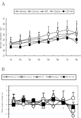 Fig.  1.  Cell  viability  rate  with  various  concentrations  of  CH-HAS. 2. 골다공증 평가1) 체중 변화 실험동물의 몸무게를 주 1회 측정하였다.Normal군에 비하여 control군에서 몸무게가전반적으로 높게 나타났으며, CH-HA군에서는 control군에 비하여 몸무게가 낮게 나타났다(Fig