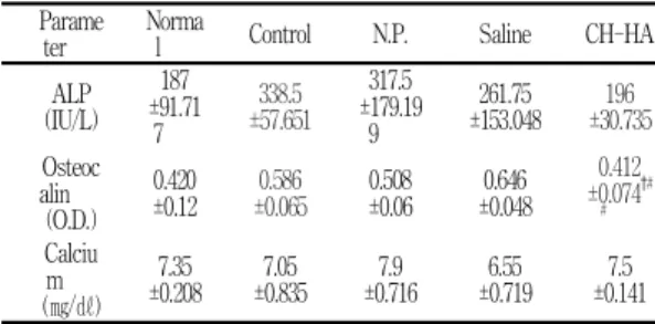 Fig.  7.  Effect  of  CH-HA  on  serum  osteocalcin  level  in  ovariectomized  mice.