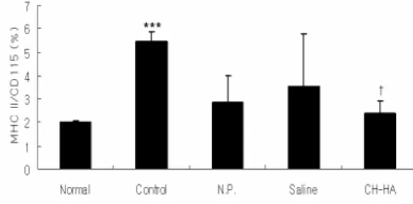 Fig.  11.  Effect  of  CH-HA  on  osteoclast  like  cell  in  tibia  of  ovariectomized  mice.