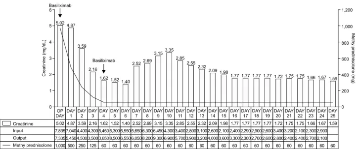 Fig. 5. This is a graph showing the clinical course of the patient. Abbreviation: OP, operative