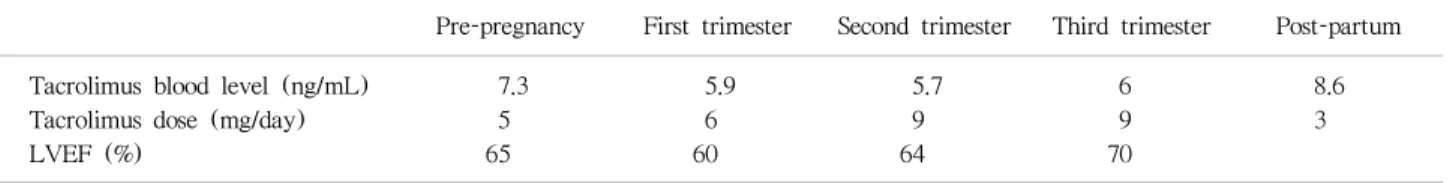 Table 1. The immunosuppressive concentrations and doses, and cardiac function during pregnancy