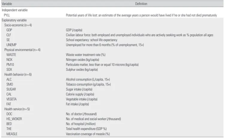 Table 1. Definition of independent and explanatory variable