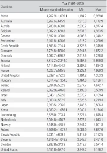 Table 2. Mean of the potential years of life lost