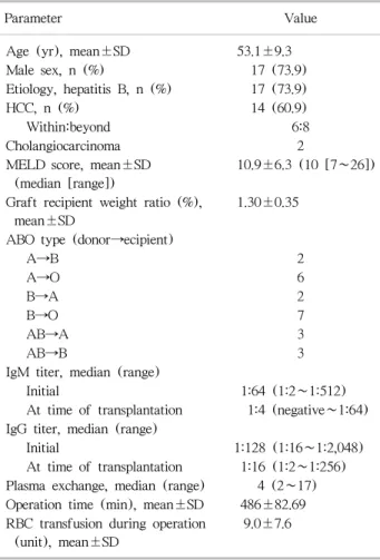 Table  1.  Demographic  characteristics  of  the  study  population  (n=23)