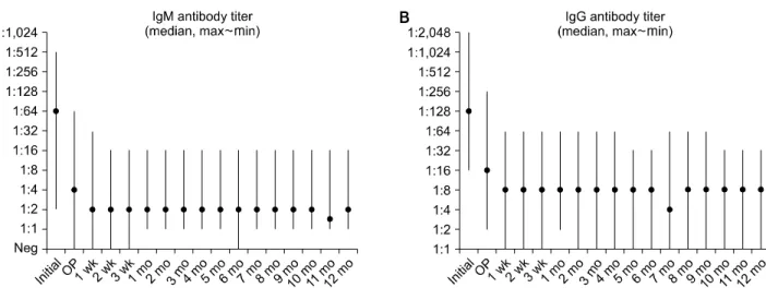 Fig. 1. Change of isoagglutinin titer in ABO incompatible living donor liver transplantation
