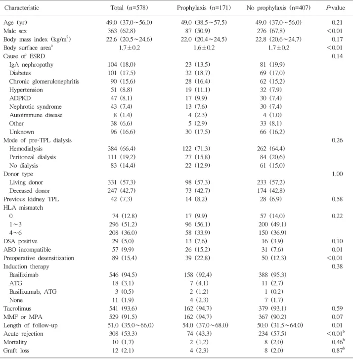 Table 1. Demographics and baseline characteristics