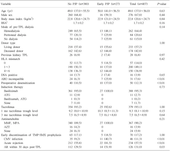 Table 3. Risk factors of early PJP infection among no prophylaxis group